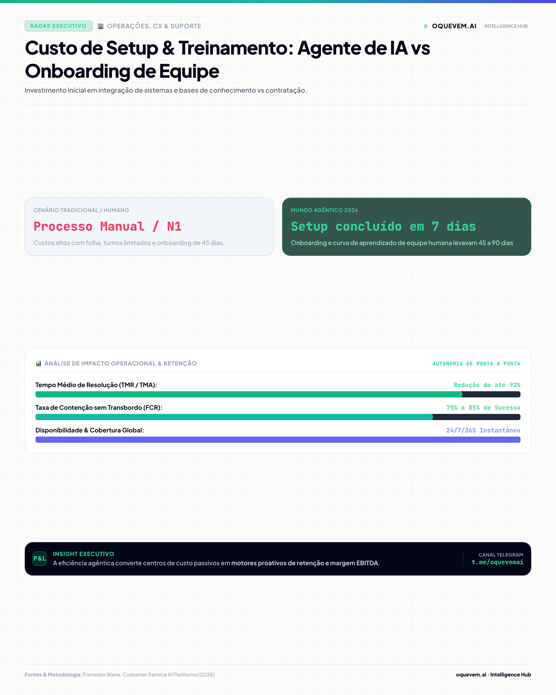 Custo de Setup & Treinamento: Agente de IA vs Onboarding de Equipe