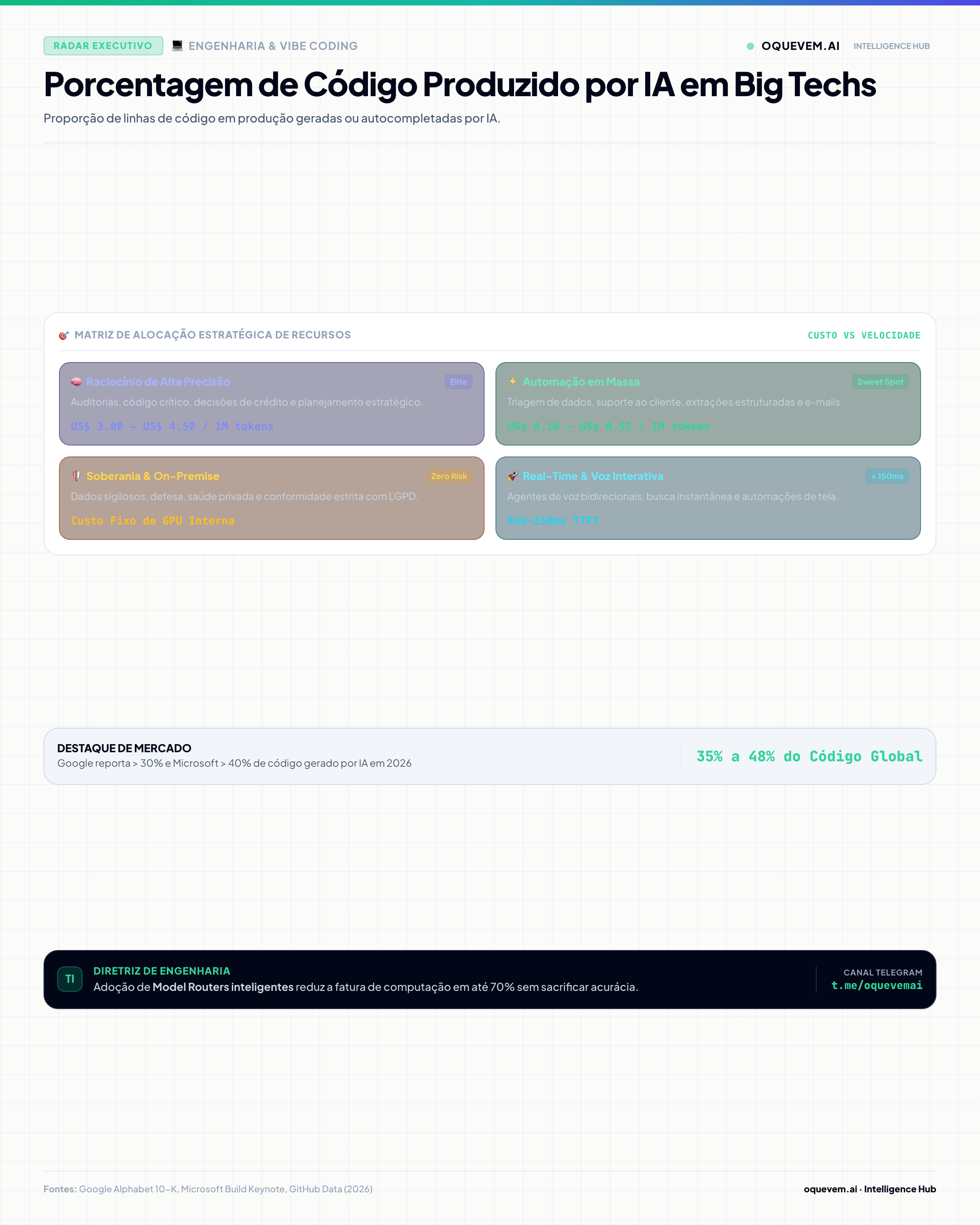 Porcentagem de Código Produzido por IA em Big Techs