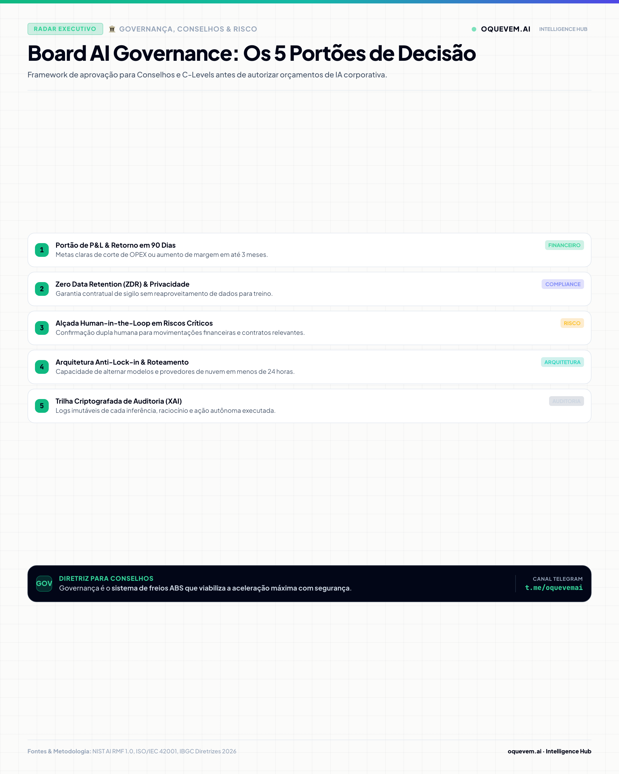Board AI Governance: Os 5 Portões de Decisão