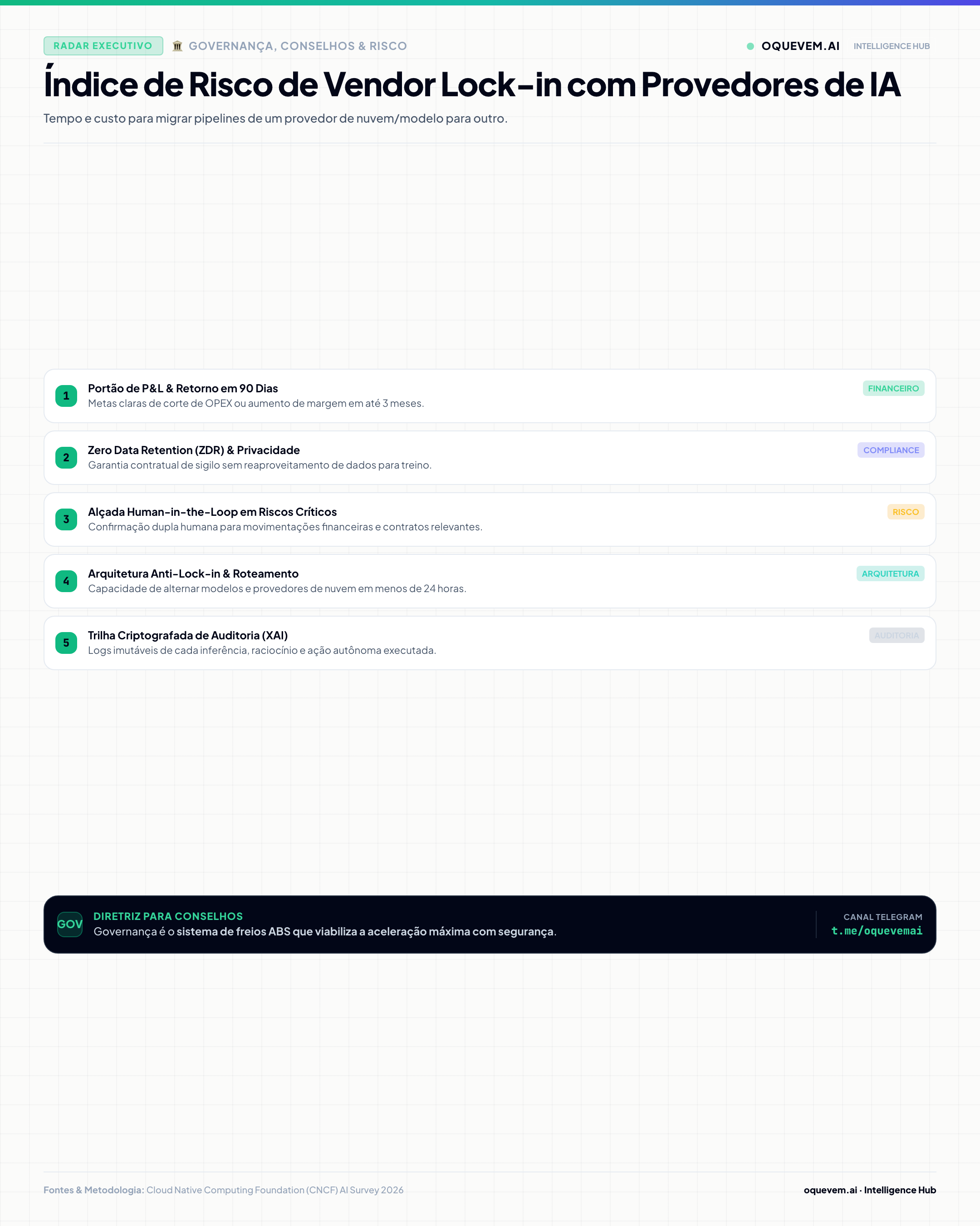 Índice de Risco de Vendor Lock-in com Provedores de IA