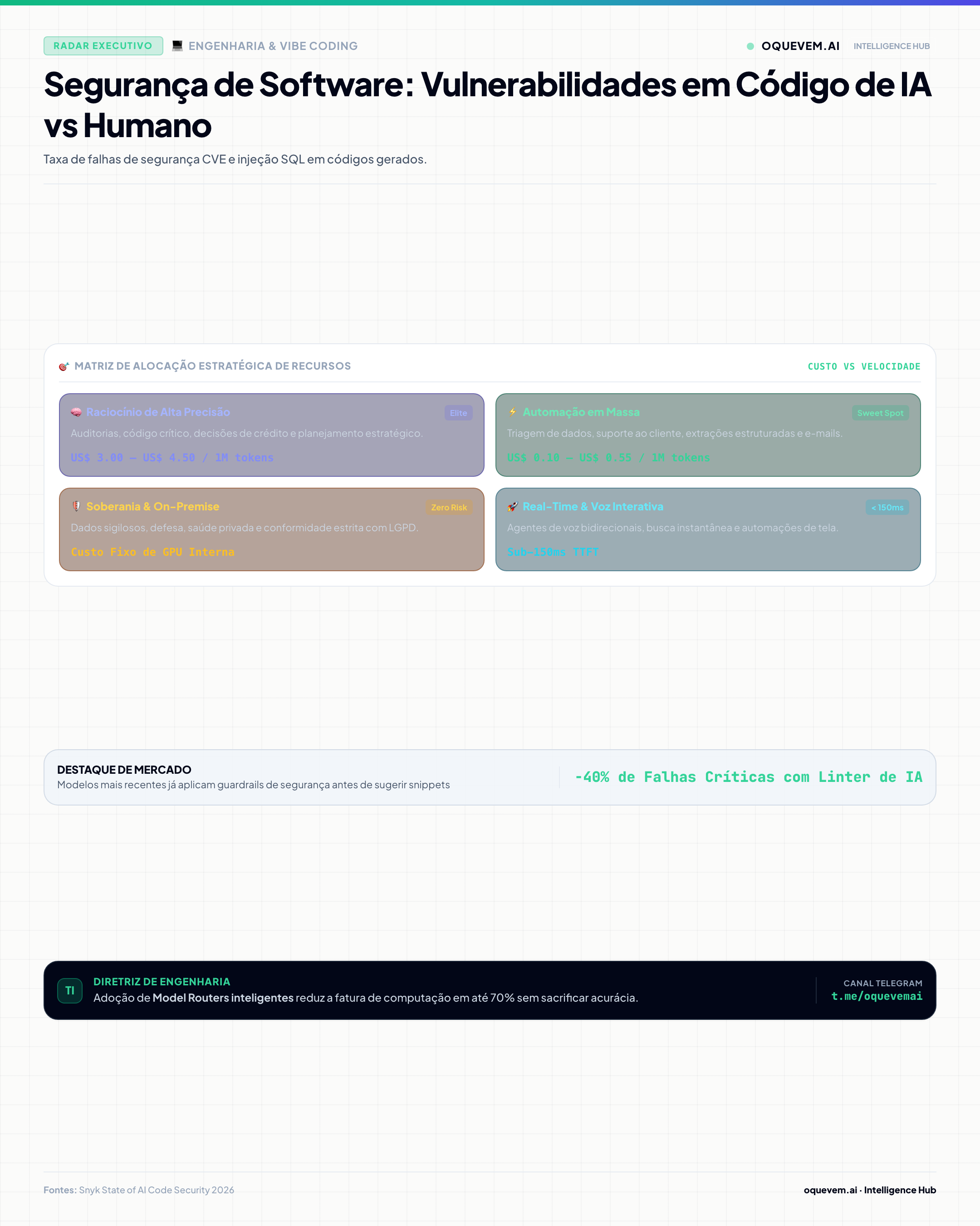 Segurança de Software: Vulnerabilidades em Código de IA vs Humano