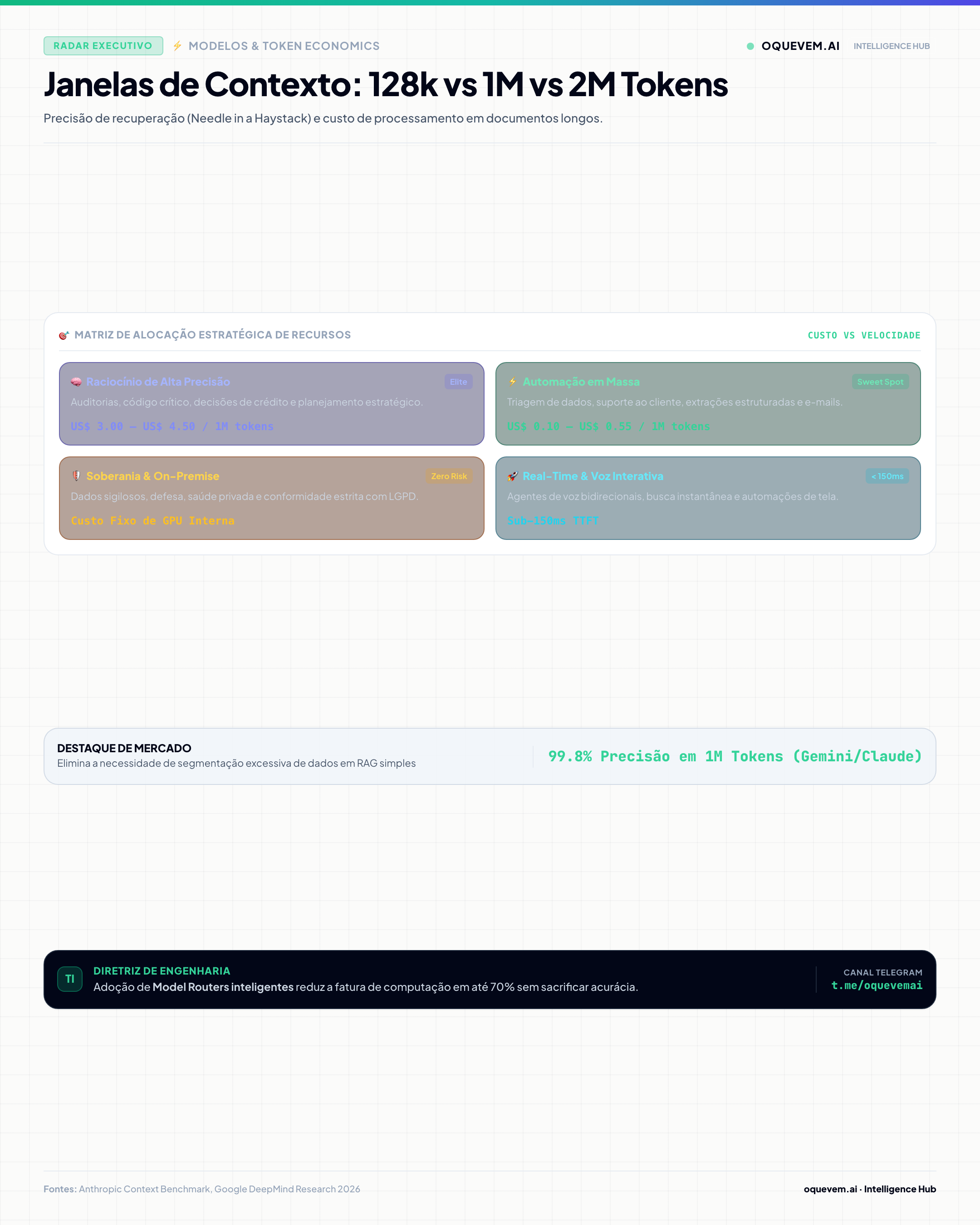 Janelas de Contexto: 128k vs 1M vs 2M Tokens