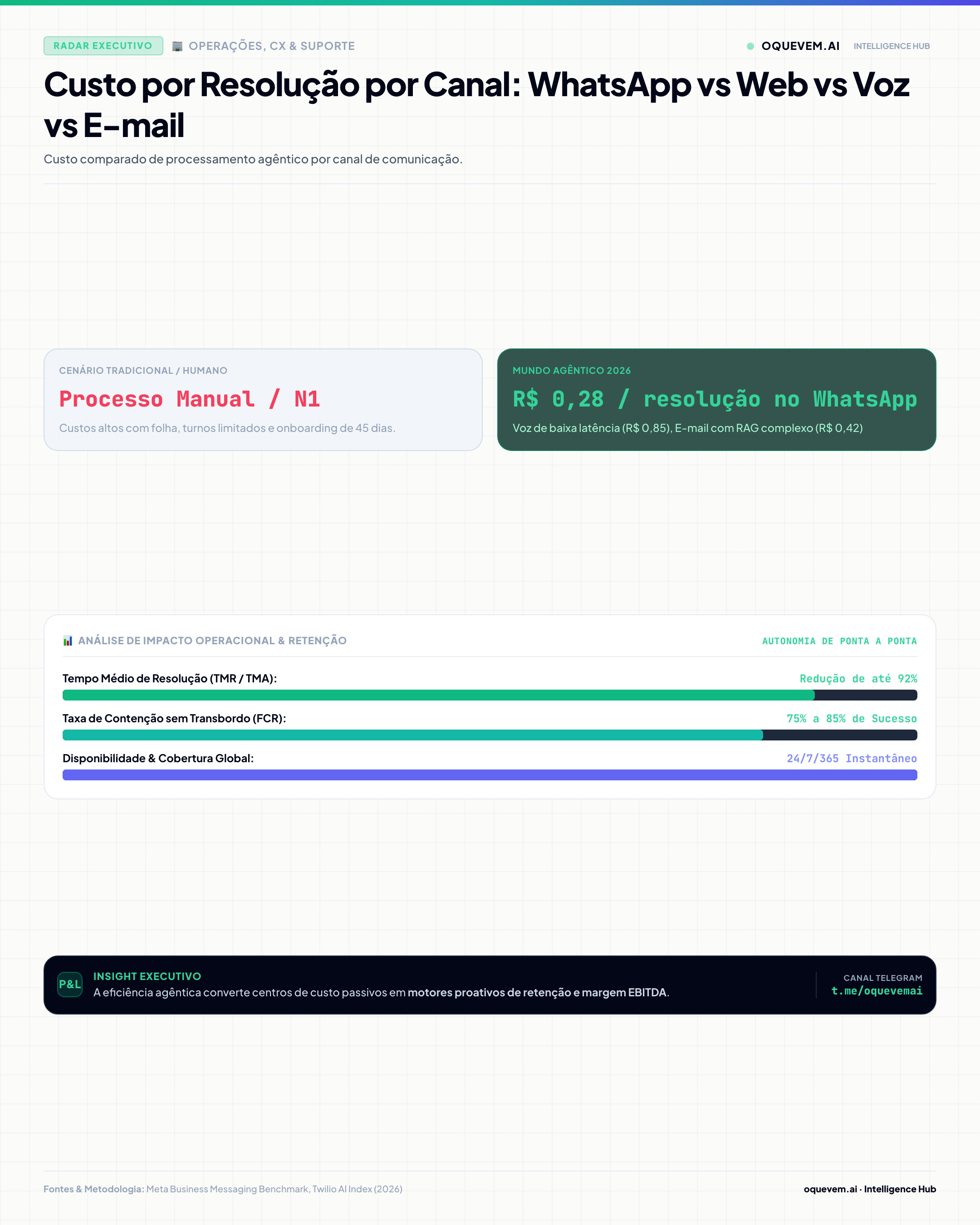 Custo por Resolução por Canal: WhatsApp vs Web vs Voz vs E-mail