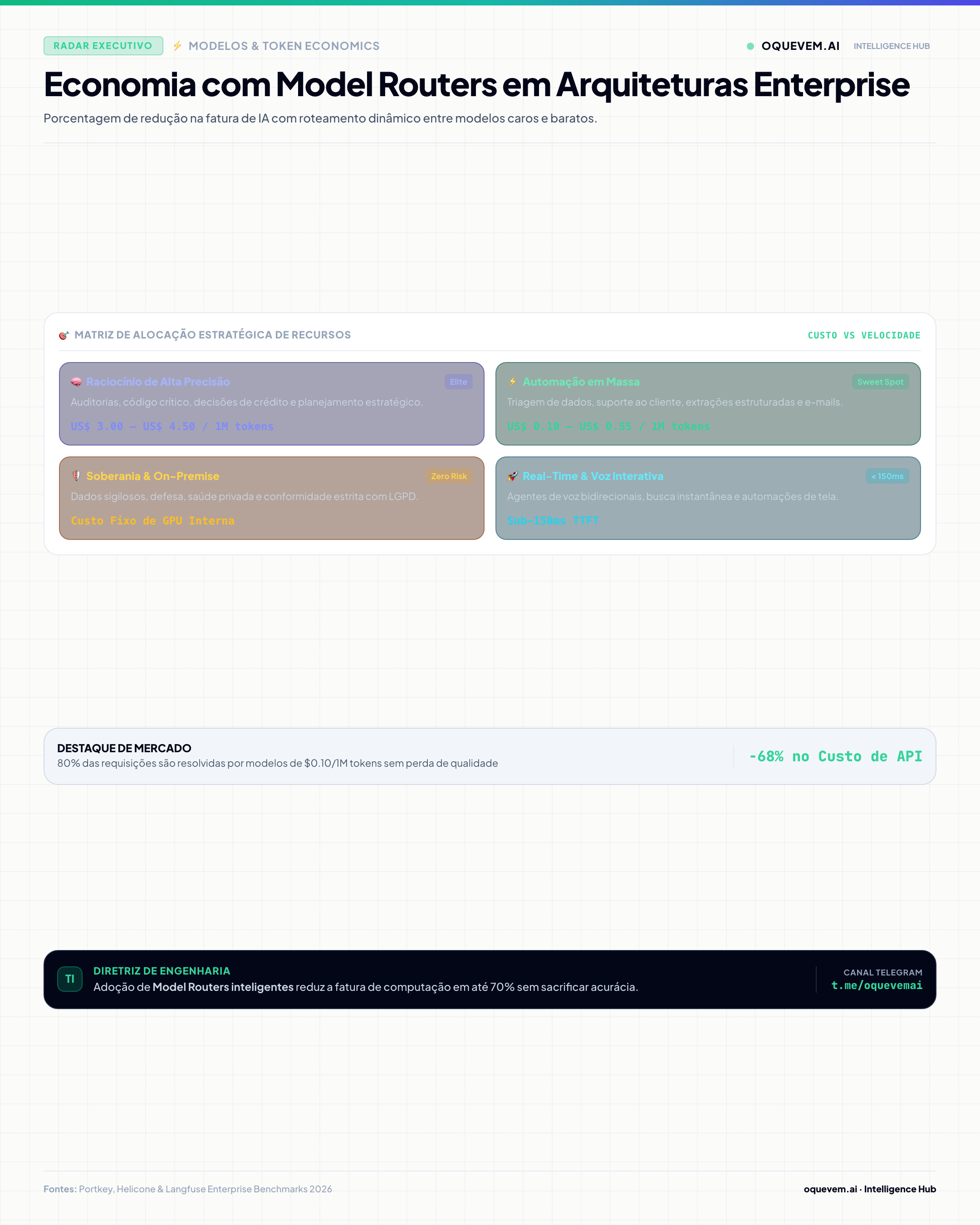 Economia com Model Routers em Arquiteturas Enterprise