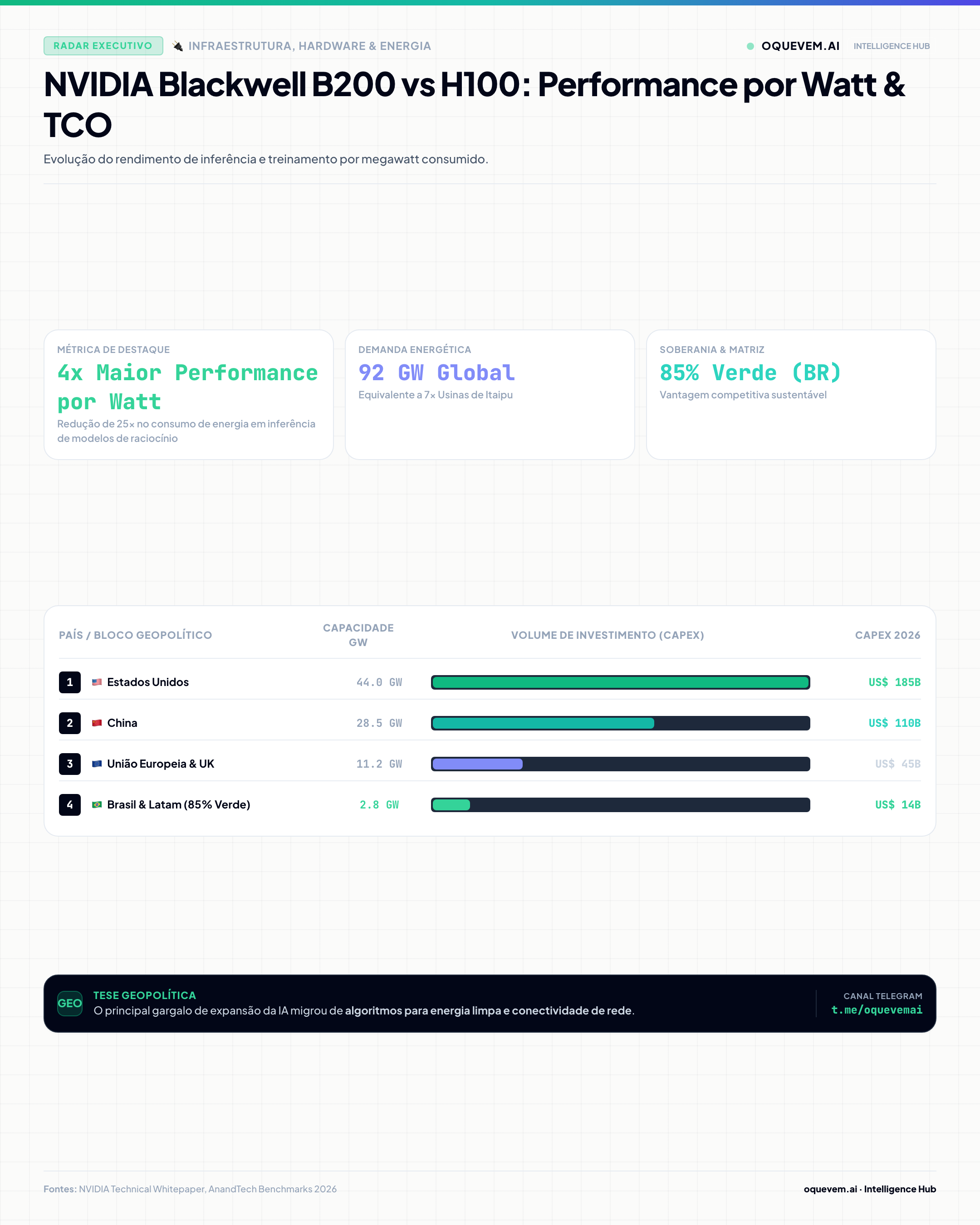 NVIDIA Blackwell B200 vs H100: Performance por Watt & TCO