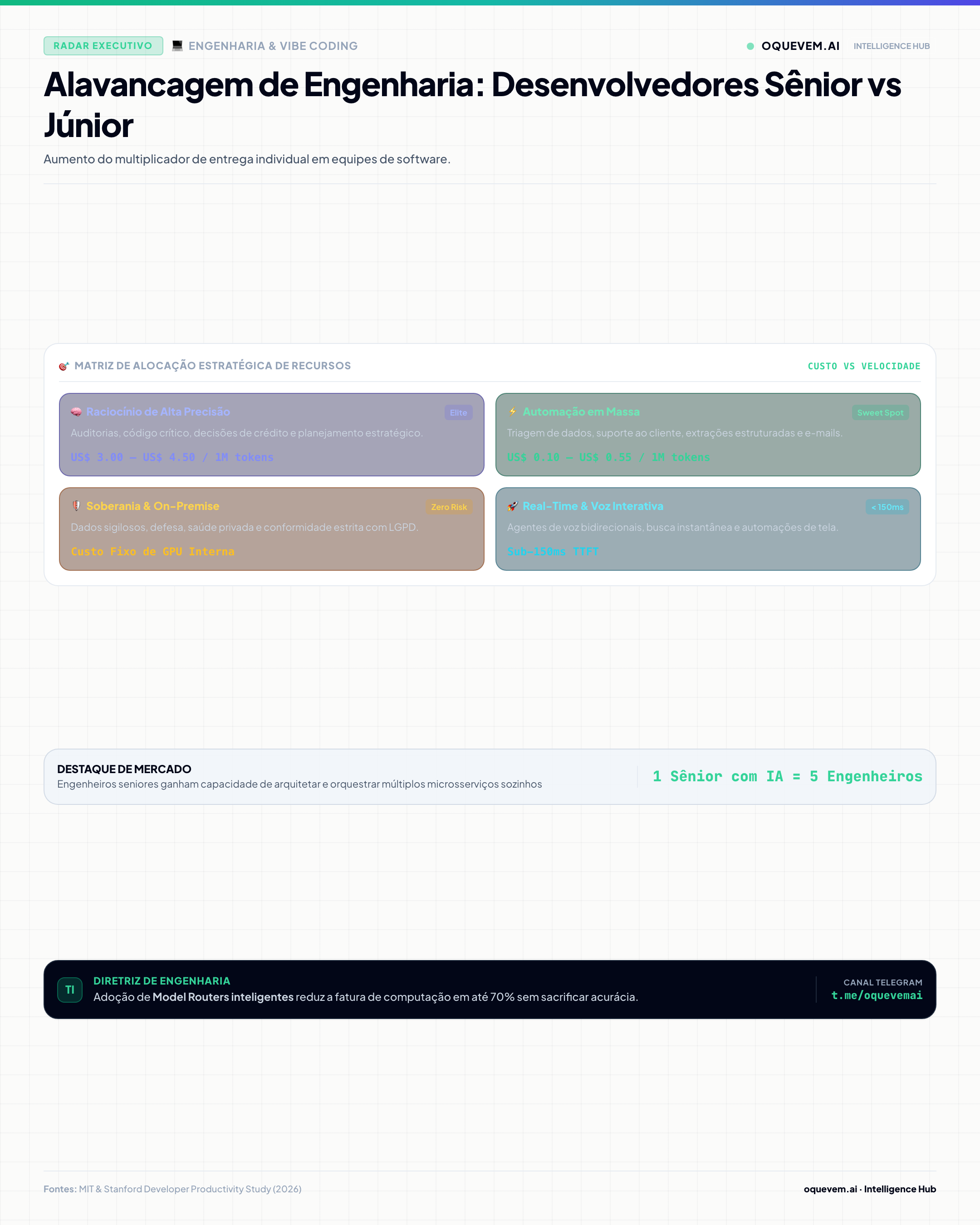 Alavancagem de Engenharia: Desenvolvedores Sênior vs Júnior