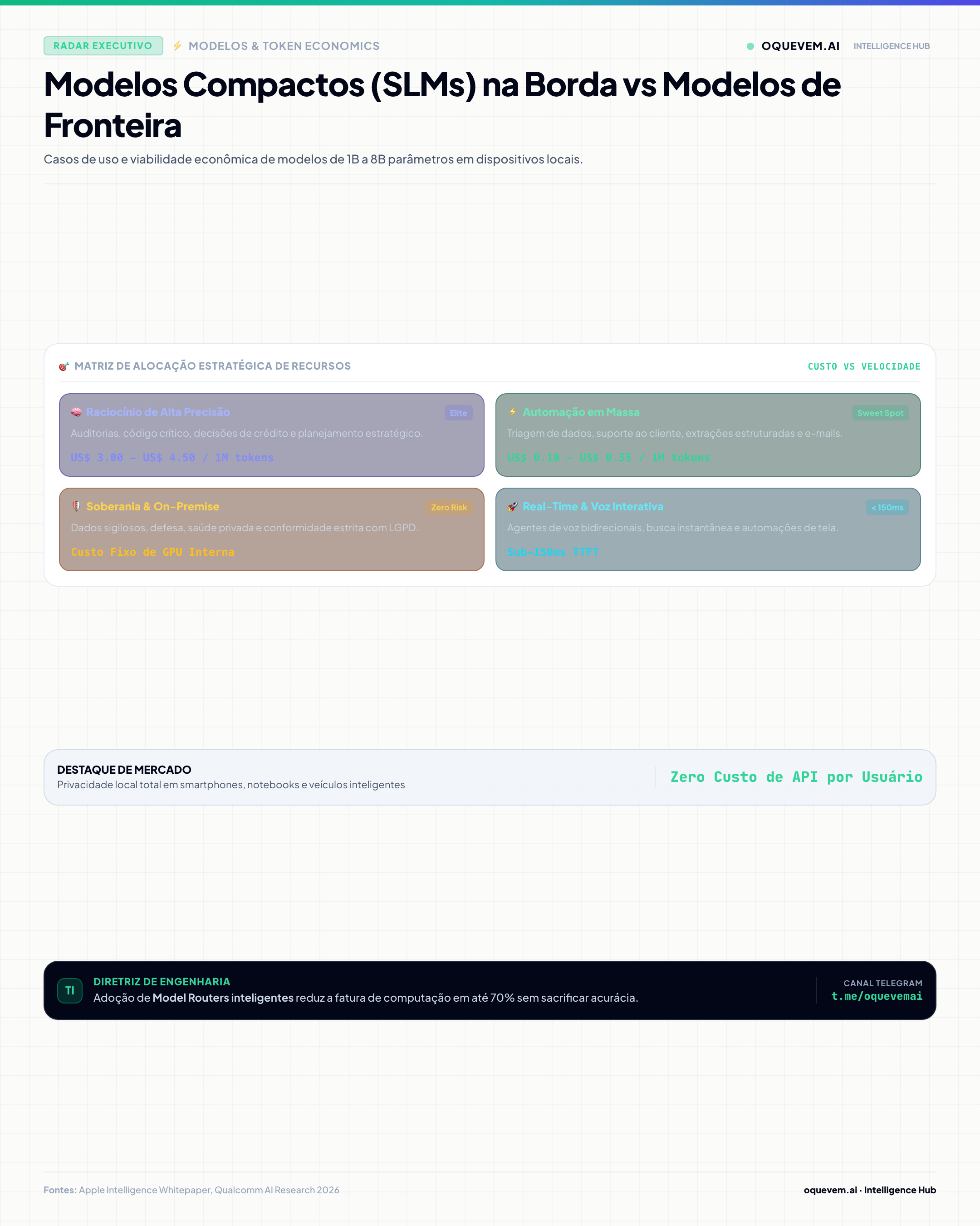 Modelos Compactos (SLMs) na Borda vs Modelos de Fronteira